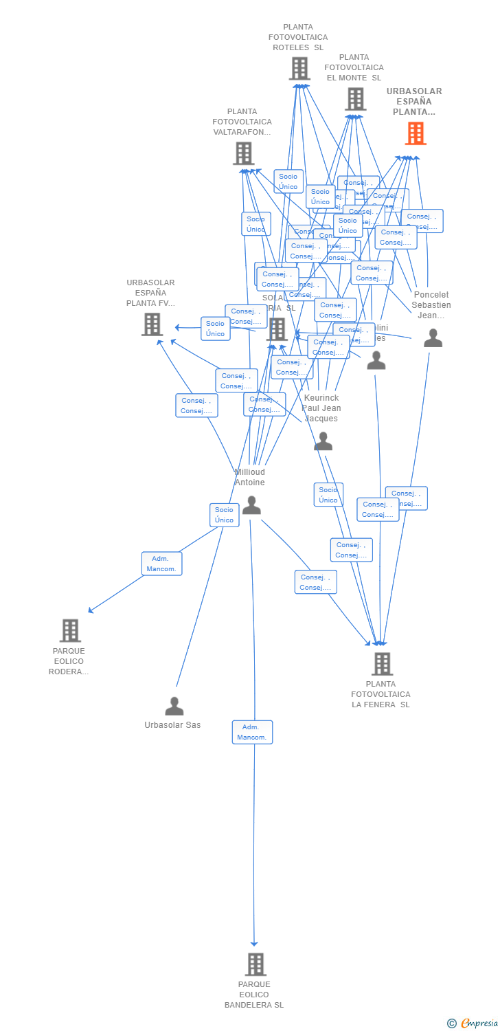 Vinculaciones societarias de URBASOLAR ESPAÑA PLANTA FV 7 SL