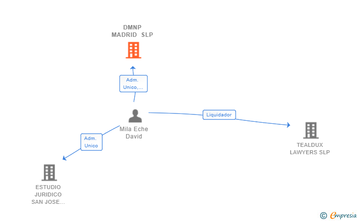 Vinculaciones societarias de DMNP MADRID SLP