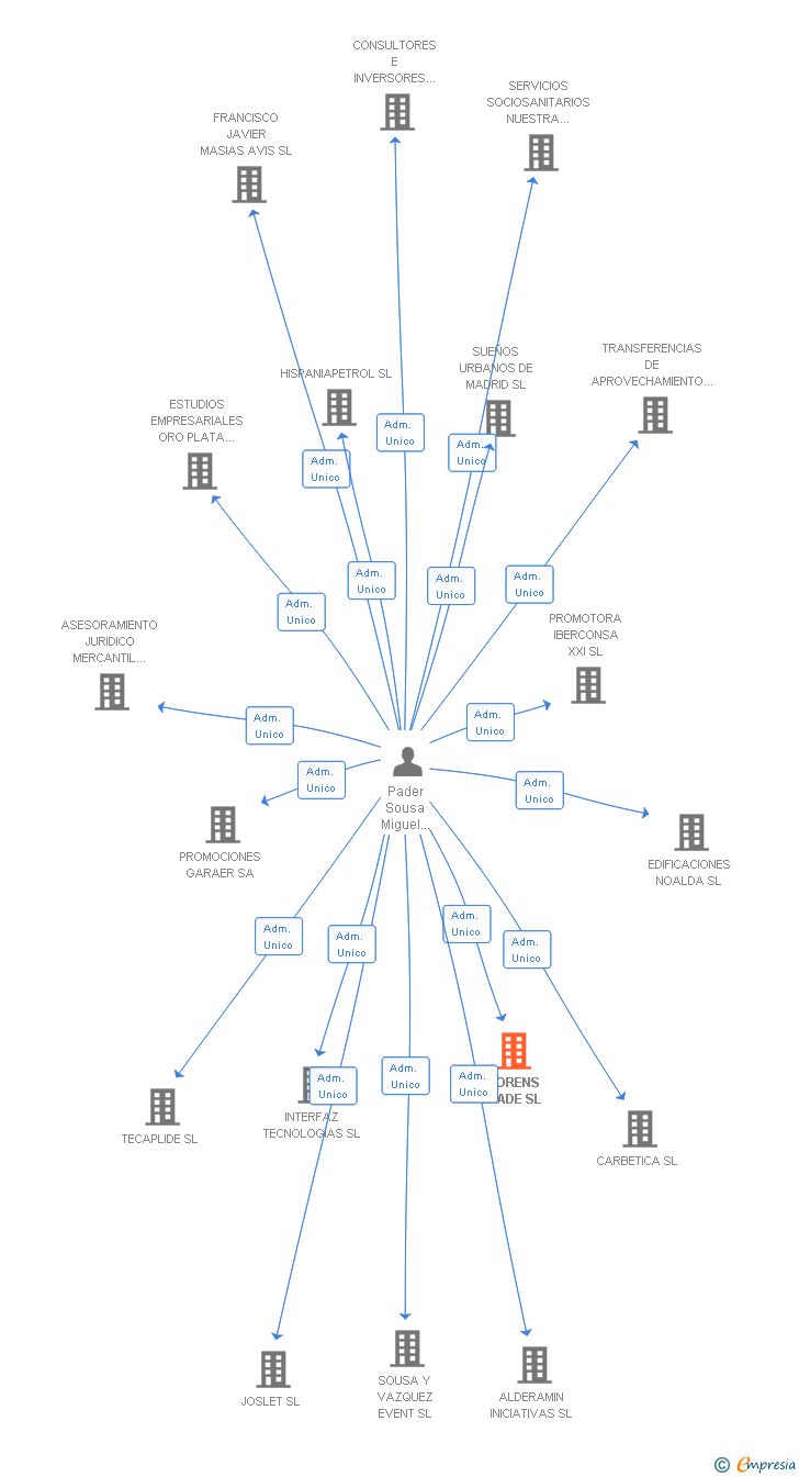 Vinculaciones societarias de FLORENS TRADE SL