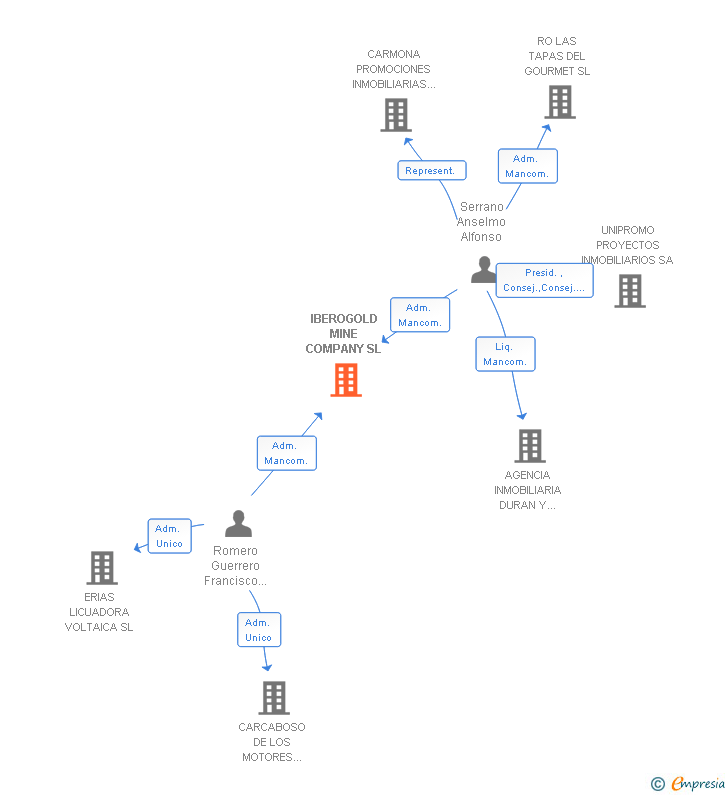 Vinculaciones societarias de IBEROGOLD MINE COMPANY SL