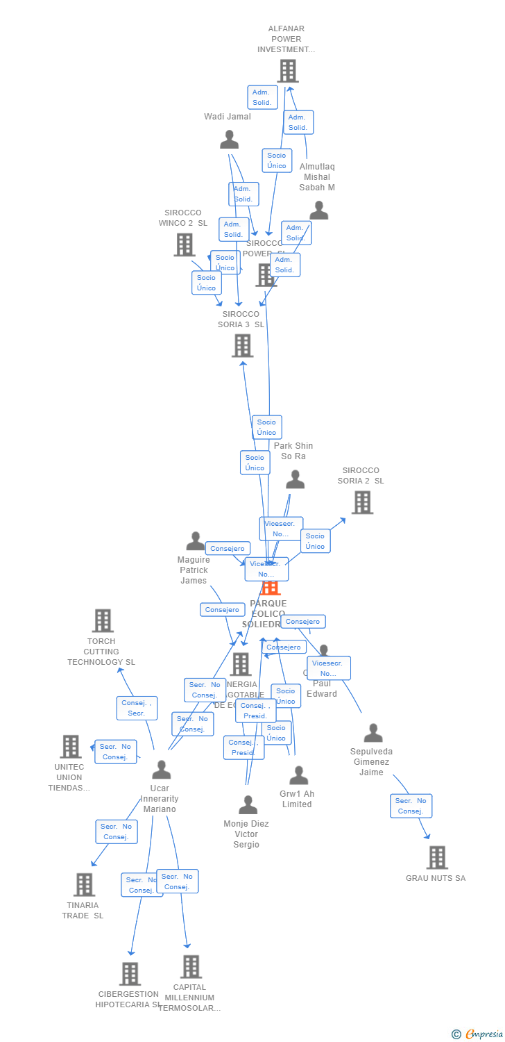 Vinculaciones societarias de PARQUE EOLICO SOLIEDRA SL