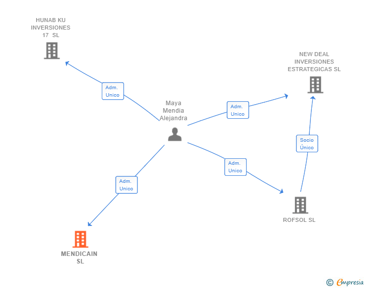 Vinculaciones societarias de MENDICAIN SL