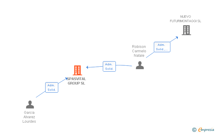 Vinculaciones societarias de SPASVITAL GROUP SL