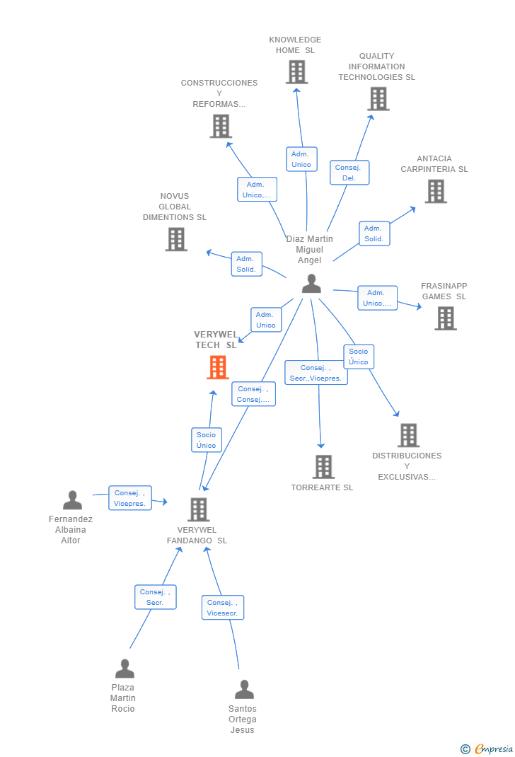 Vinculaciones societarias de VERYWEL TECH SL