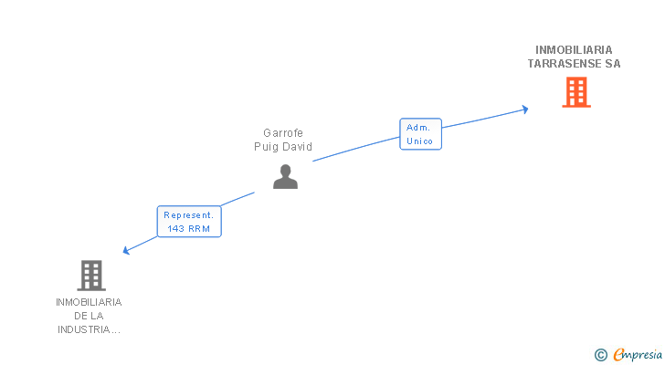 Vinculaciones societarias de INMOBILIARIA TARRASENSE SA