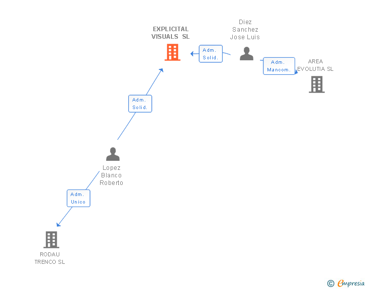 Vinculaciones societarias de EXPLICITAL VISUALS SL