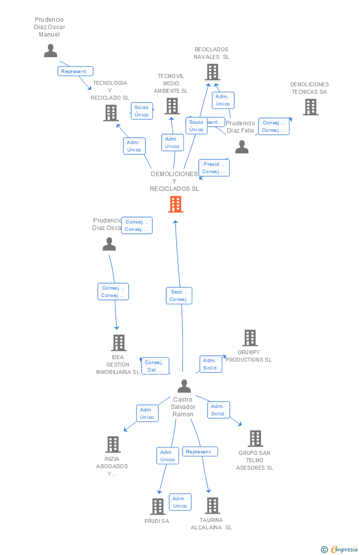 Vinculaciones societarias de DEMOLICIONES Y RECICLADOS SL