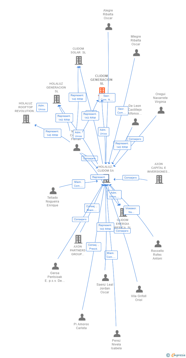 Vinculaciones societarias de CLIDOM GENERACION SL