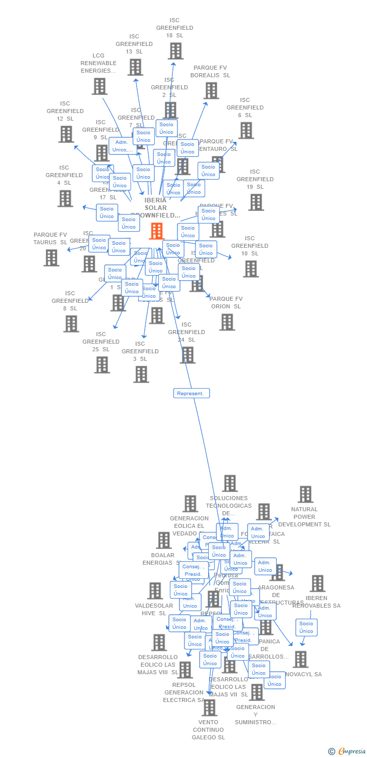 Vinculaciones societarias de IBERIA SOLAR BROWNFIELD 1 SL