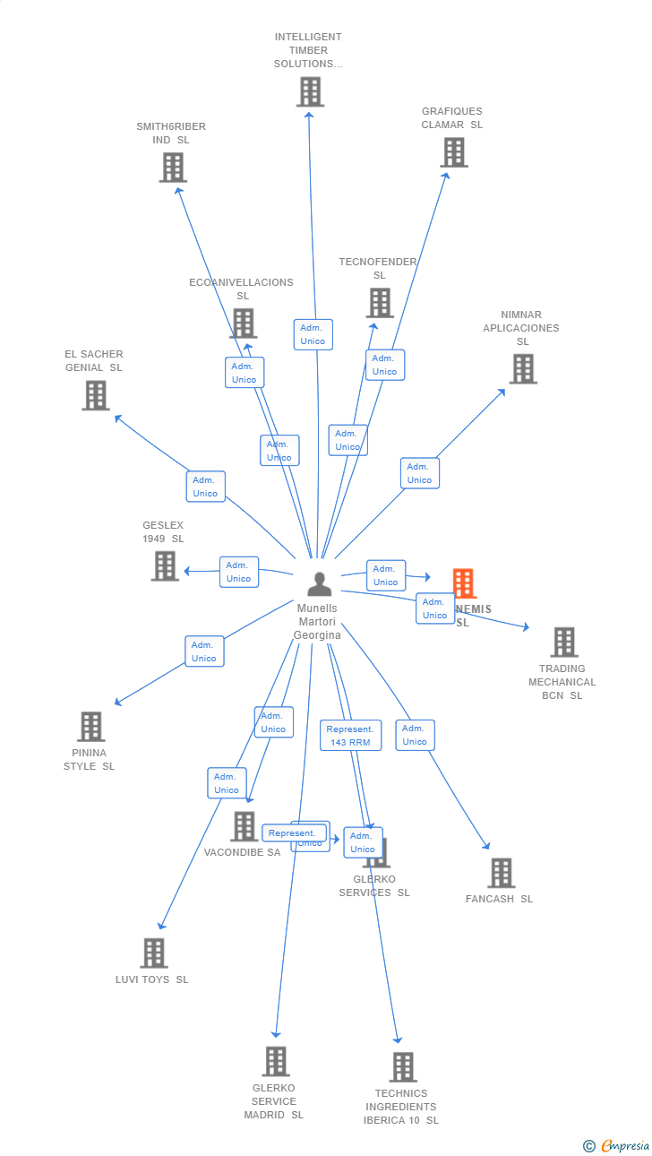 Vinculaciones societarias de GRANEMIS SL