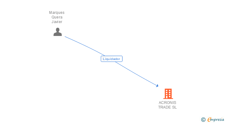 Vinculaciones societarias de ACRONIS TRADE SL