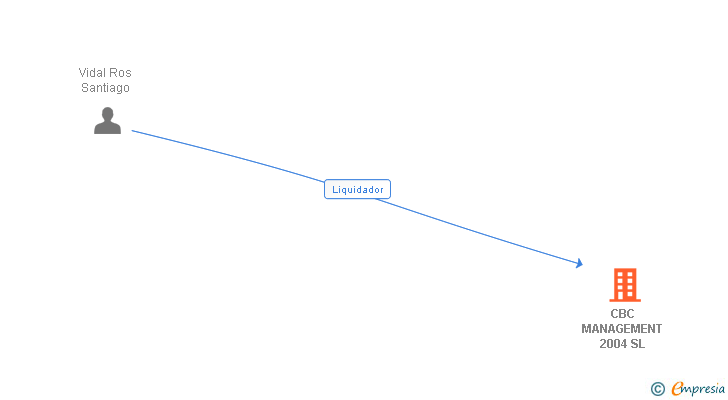 Vinculaciones societarias de CBC MANAGEMENT 2004 SL