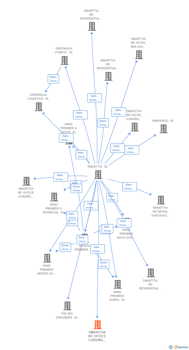 Vinculaciones societarias de SMARTTIA RE OFFICE CORUÑA AMARGURA 15 SL