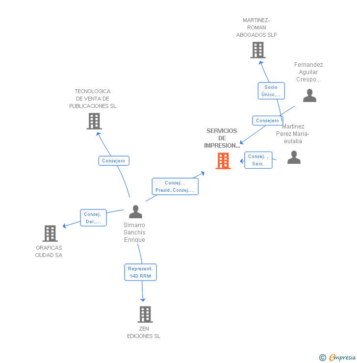 Vinculaciones societarias de SERVICIOS DE IMPRESION DE LEVANTE SA