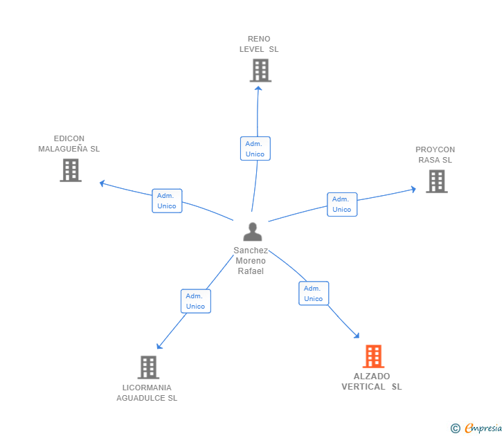 Vinculaciones societarias de ALZADO VERTICAL SL