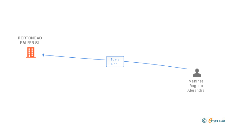 Vinculaciones societarias de PORTONOVO RALFER SL