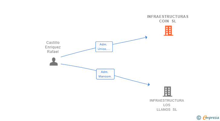 Vinculaciones societarias de INFRAESTRUCTURAS COIN SL