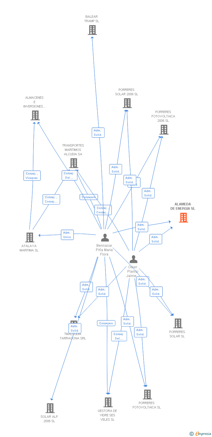 Vinculaciones societarias de ALAMEDA DE ENERGIA SL