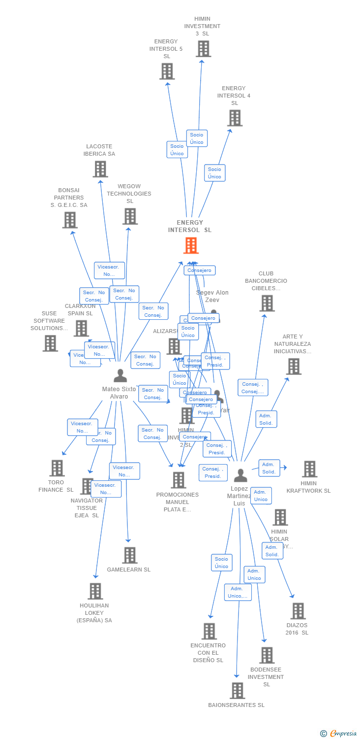 Vinculaciones societarias de ENERGY INTERSOL SL