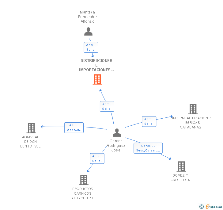 Vinculaciones societarias de DISTRIBUCIONES E IMPORTACIONES MORENTE SL