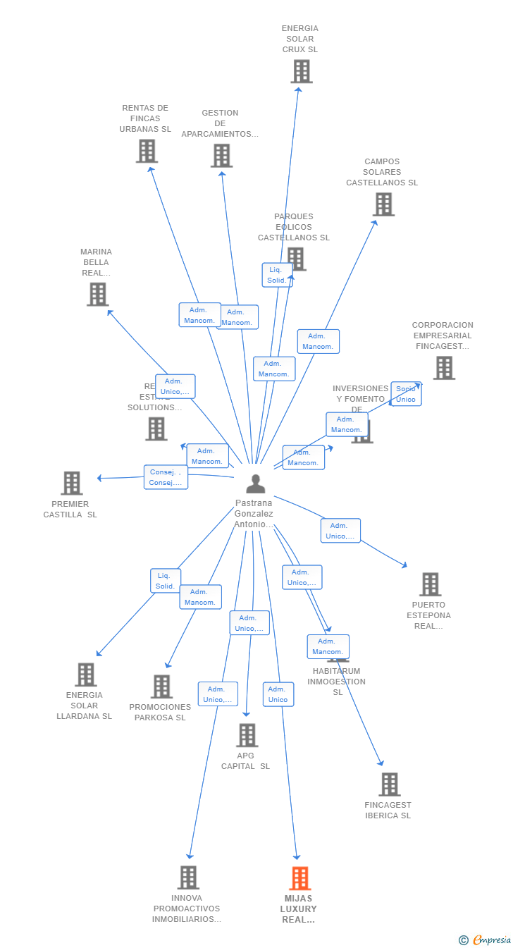 Vinculaciones societarias de MIJAS LUXURY REAL ESTATE SL