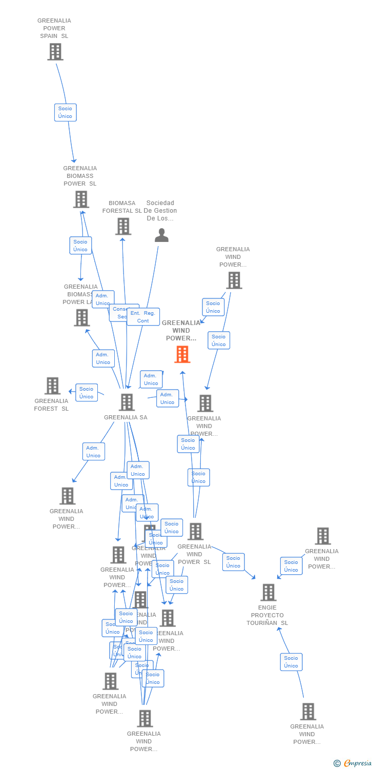 Vinculaciones societarias de GREENALIA WIND POWER COTO DOS CHAOS SL