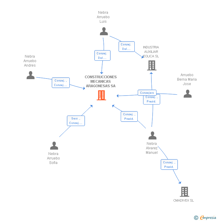 Vinculaciones societarias de CONSTRUCCIONES MECANICAS ARAGONESAS SA