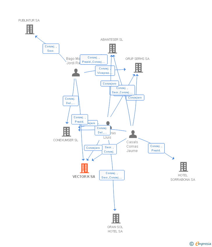 Vinculaciones societarias de VECTOR K SA