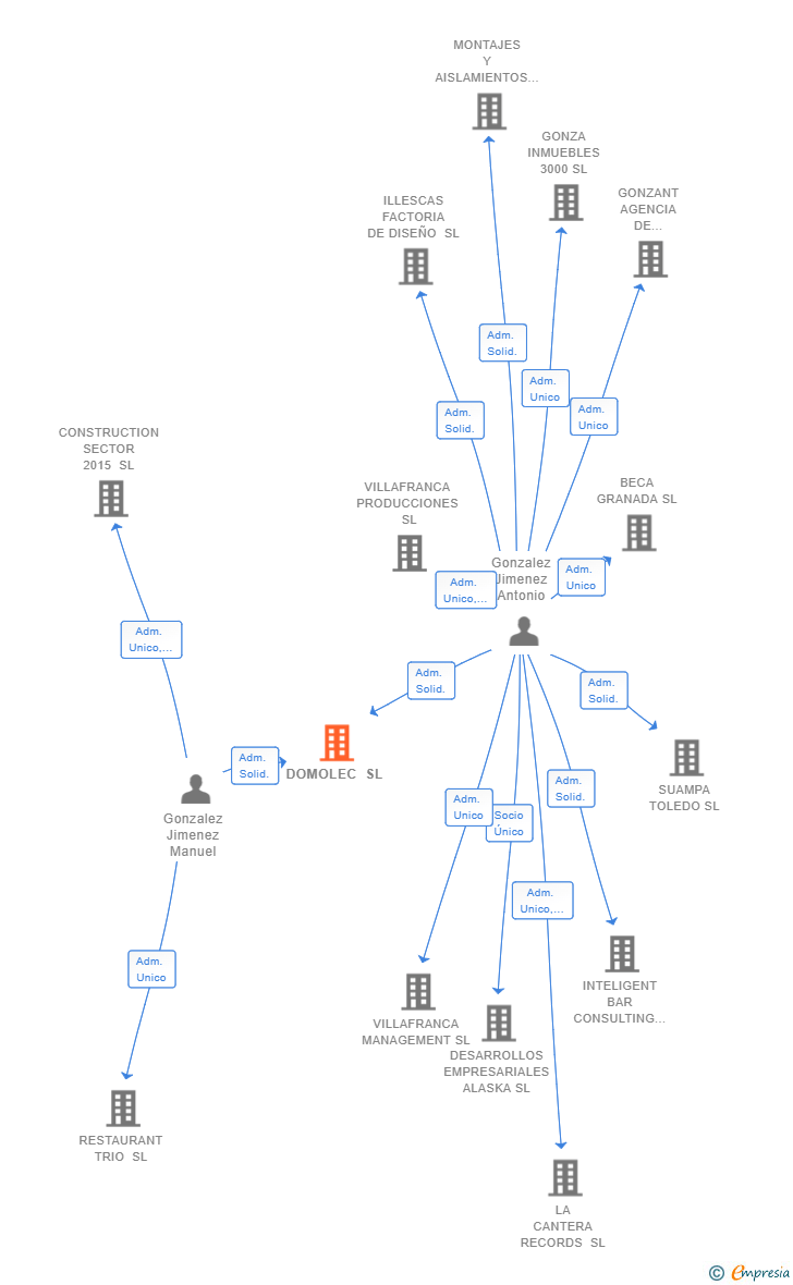 Vinculaciones societarias de DOMOLEC SL