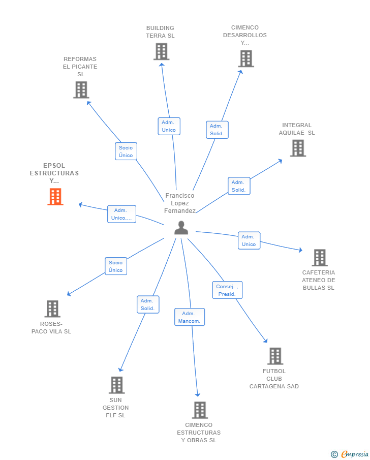 Vinculaciones societarias de EPSOL ESTRUCTURAS Y PROYECTOS SL