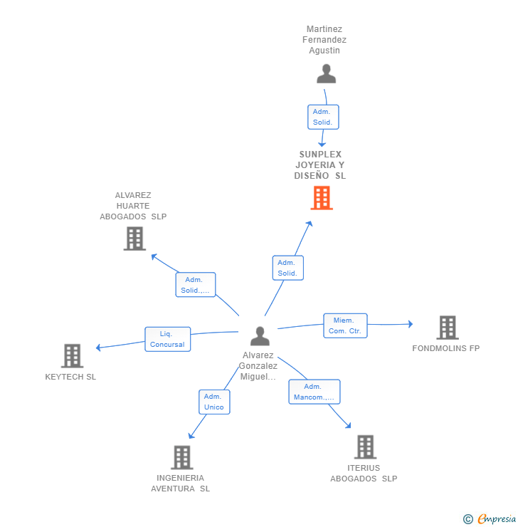 Vinculaciones societarias de SUNPLEX JOYERIA Y DISEÑO SL