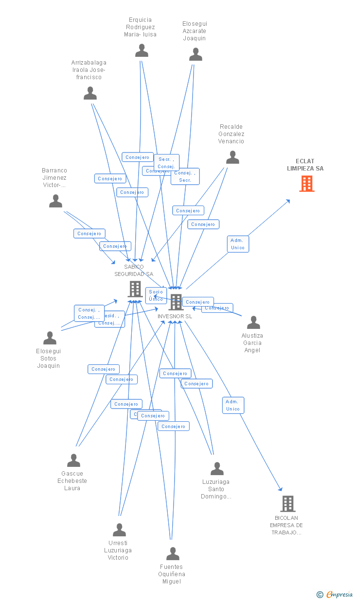 Vinculaciones societarias de ECLAT LIMPIEZA SA