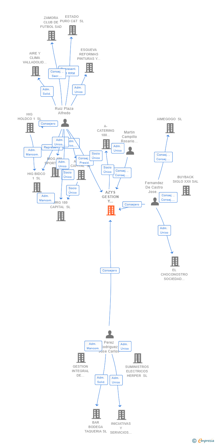 Vinculaciones societarias de AZYS GESTION Y DESARROLLO COMERCIAL SA