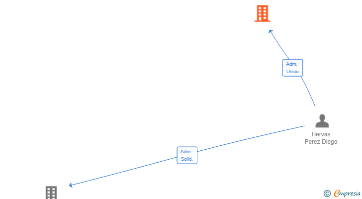 Vinculaciones societarias de MADE DESIGN 1967 SL
