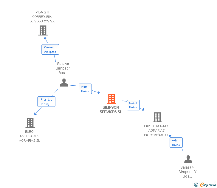 Vinculaciones societarias de SIMPSON SERVICES SL