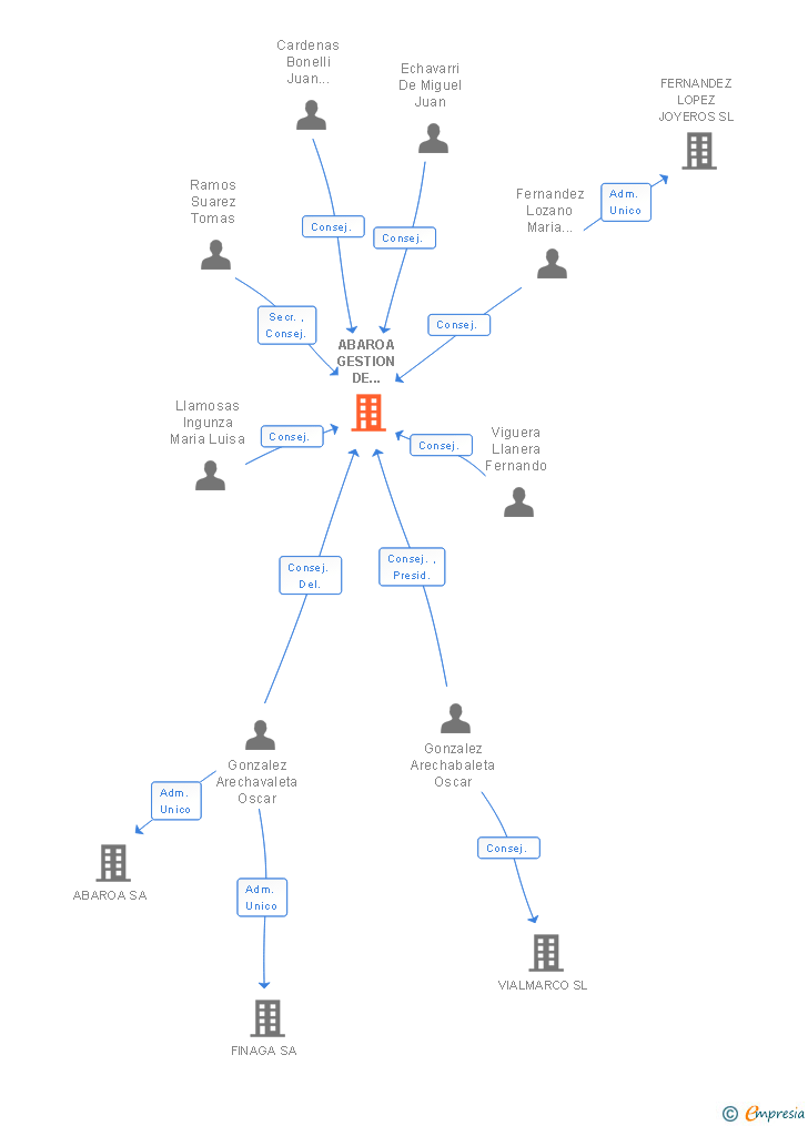 Vinculaciones societarias de ABAROA GESTION DE COOPERATIVAS SL