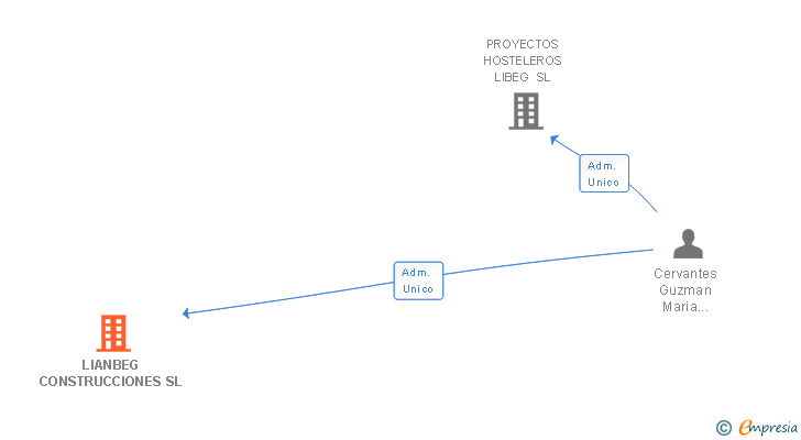Vinculaciones societarias de LIANBEG CONSTRUCCIONES SL