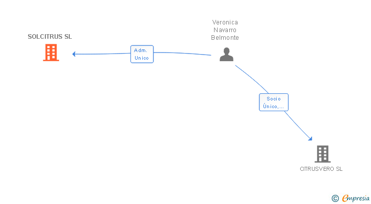 Vinculaciones societarias de SOLCITRUS SL