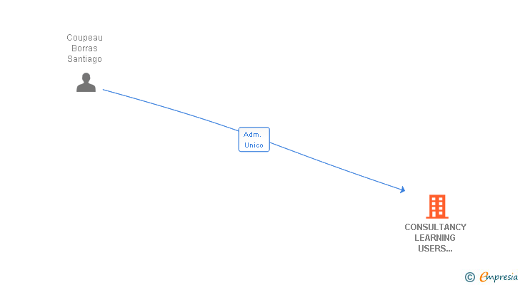 Vinculaciones societarias de CONSULTANCY LEARNING USERS BUNDLES AND BUSINESS EXPANSIONS SL