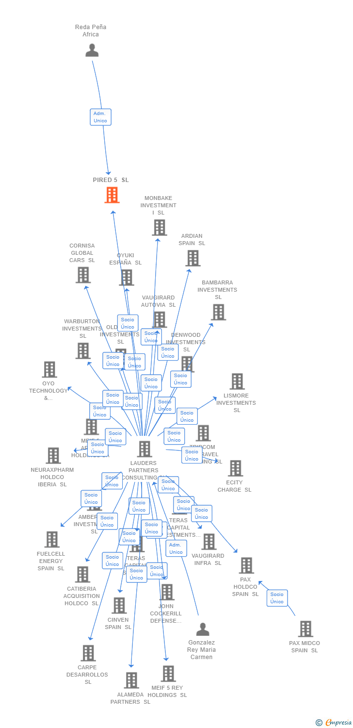 Vinculaciones societarias de PIRED 5 SL