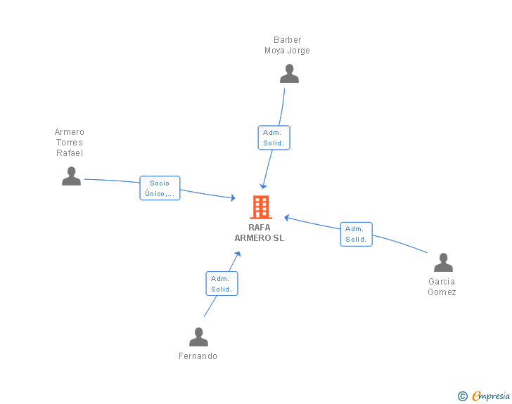 Vinculaciones societarias de RAFA ARMERO SL