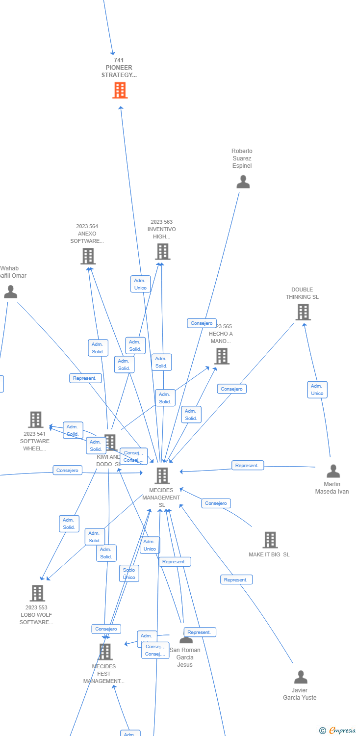 Vinculaciones societarias de 741 PIONEER STRATEGY INNOVATION AIE (EXTINGUIDA)