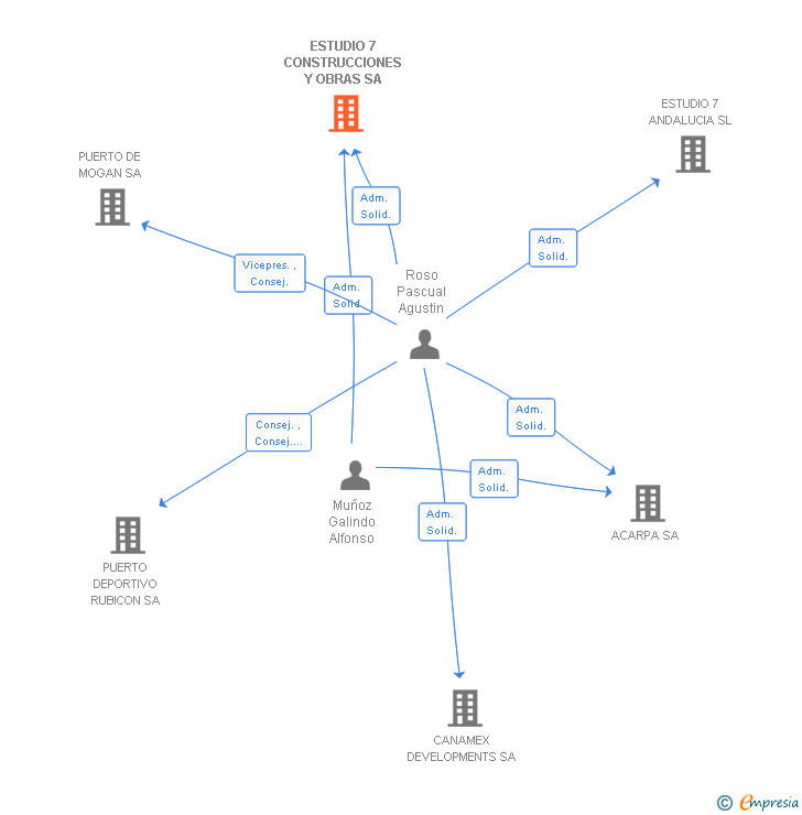 Vinculaciones societarias de ESTUDIO 7 CONSTRUCCIONES Y OBRAS SA