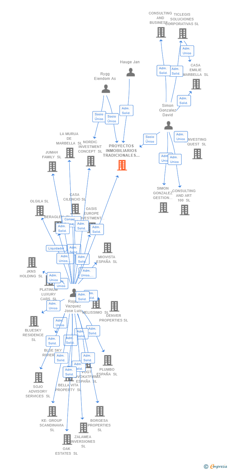 Vinculaciones societarias de PROYECTOS INMOBILIARIOS TRADICIONALES KOGARASHI SL