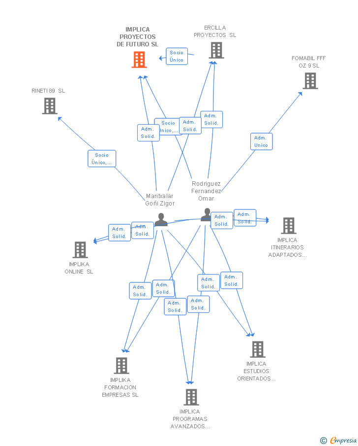 Vinculaciones societarias de IMPLICA PROYECTOS DE FUTURO SL