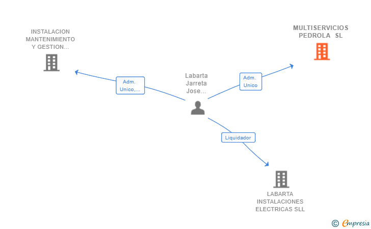 Vinculaciones societarias de MULTISERVICIOS PEDROLA SL