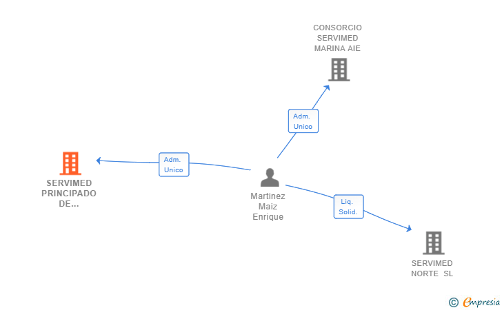 Vinculaciones societarias de SERVIMED PRINCIPADO DE ASTURIAS SL