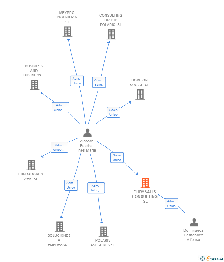 Vinculaciones societarias de CHRYSALIS CONSULTING SL