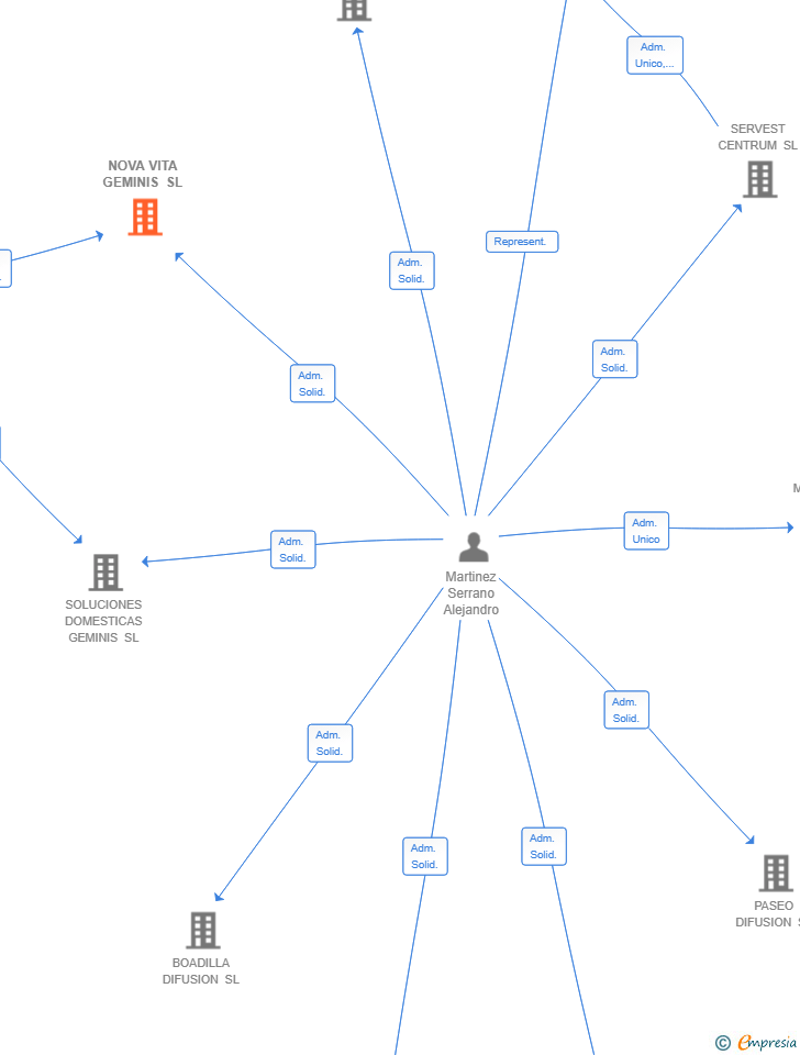 Vinculaciones societarias de NOVA VITA GEMINIS SL
