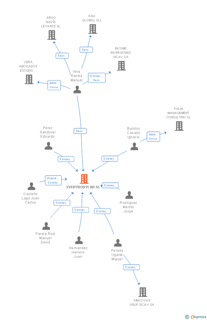Vinculaciones societarias de EVERYBODYCAR SL